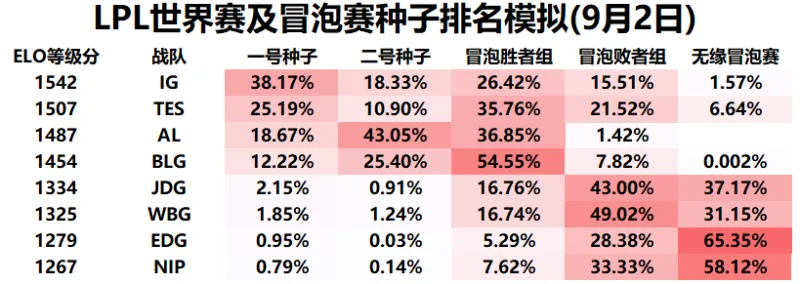 星空体育app下载-9月2日赛后LPL世界赛种子及冒泡赛情况预测